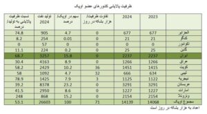 ایران دومین پالایشگر بزرگ اوپک