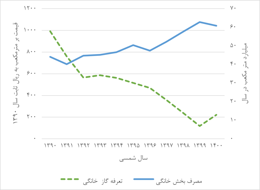 ارتباط مصرف گاز با تعرفه گاز در بخش خانگی