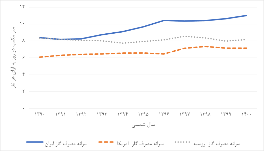 مقایسه سرانه مصرف گاز