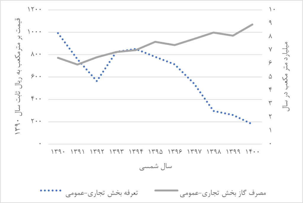 رابطه مصرف گاز با تعرفه گاز در بخش عمومی