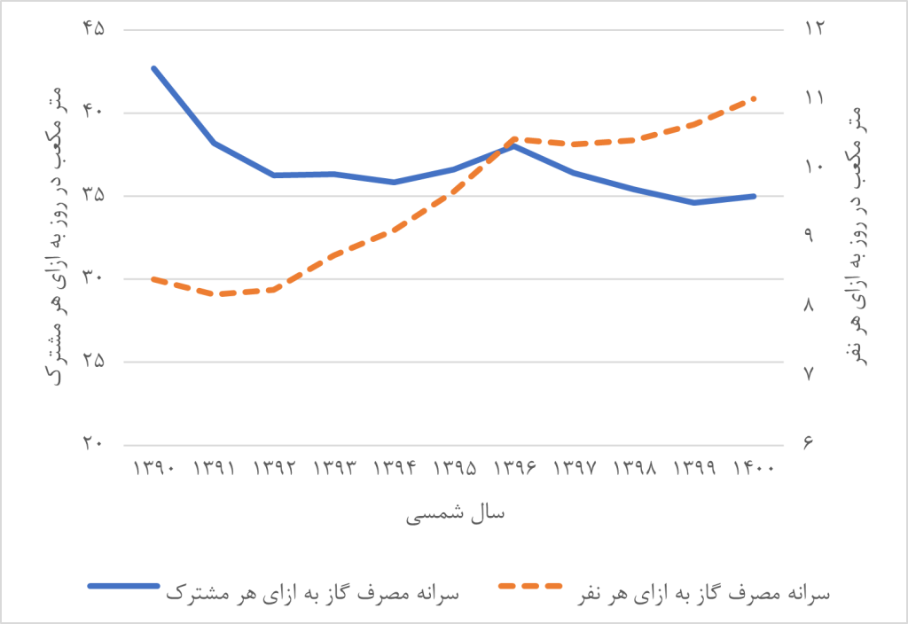 همبستگی تعرفه گاز با مصرف گاز