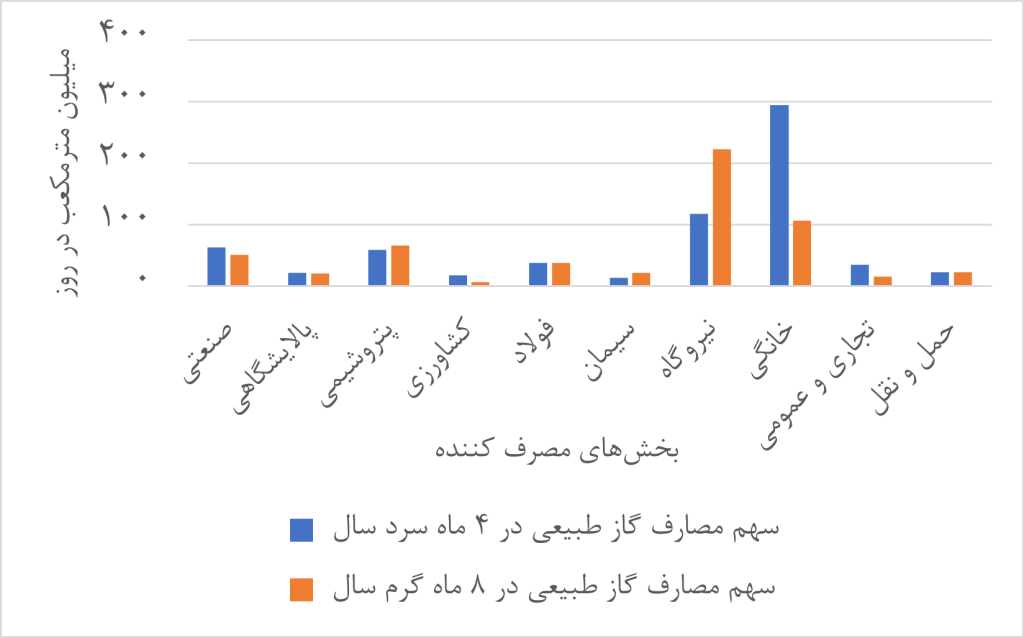 مقایسه مصرف گاز طبیعی بخش‌های مختلف بین فصل گرما و سرما